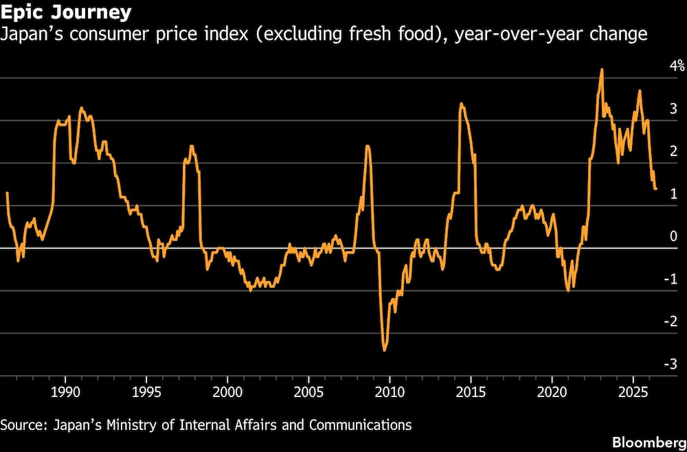 Epic Journey | Japans consumer price index (excluding fresh food), year-over-year change Epic Journey | Japans consumer price index (excluding fresh food), year-over-year change