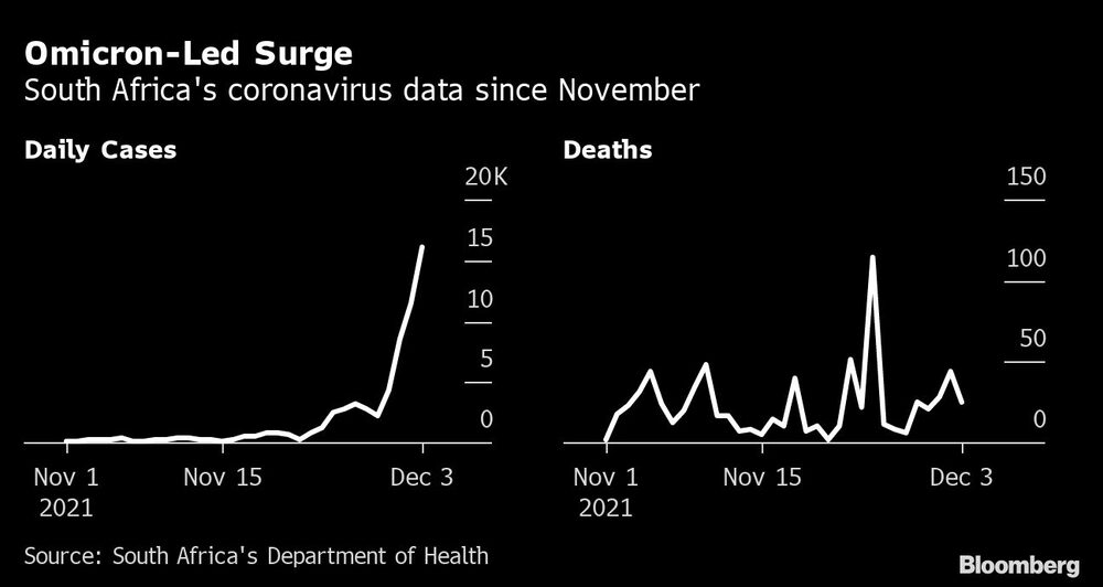 Datos de Covid-19 en Sudáfrica desde noviembre Datos de Covid-19 en Sudáfrica desde noviembre