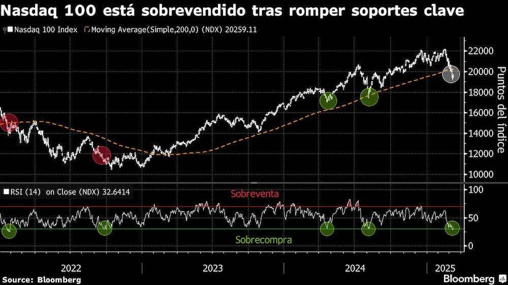 Nasdaq 100 está sobrevendido tras romper soportes clave Nasdaq 100 está sobrevendido tras romper soportes clave