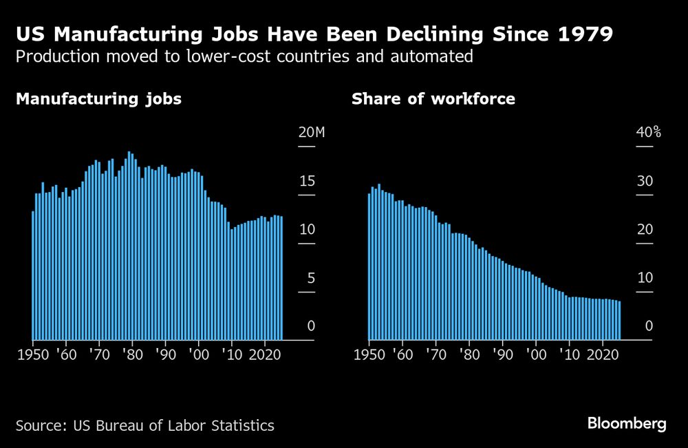 Los empleos manufactureros han estado en descenso en Estados Unidos desde el año 1979. Los empleos manufactureros han estado en descenso en Estados Unidos desde el año 1979.