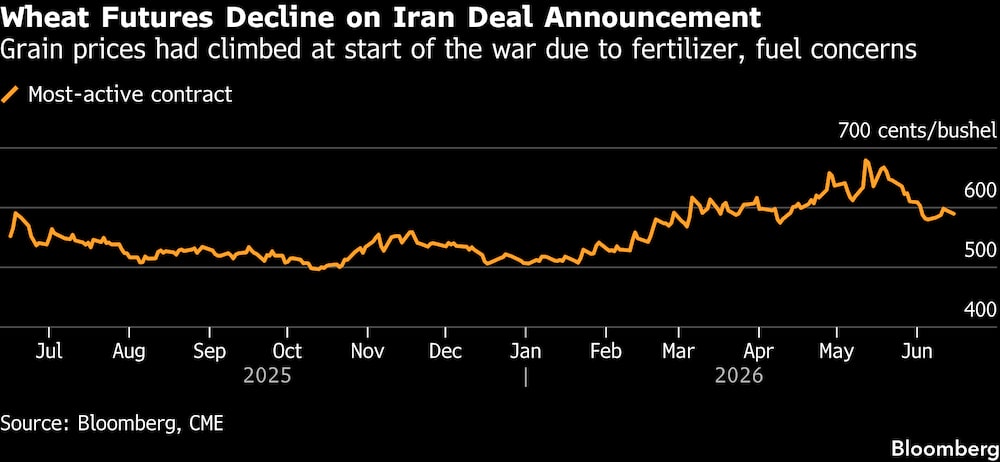 (Fonte: Bloomberg, CME) (Fonte: Bloomberg, CME)