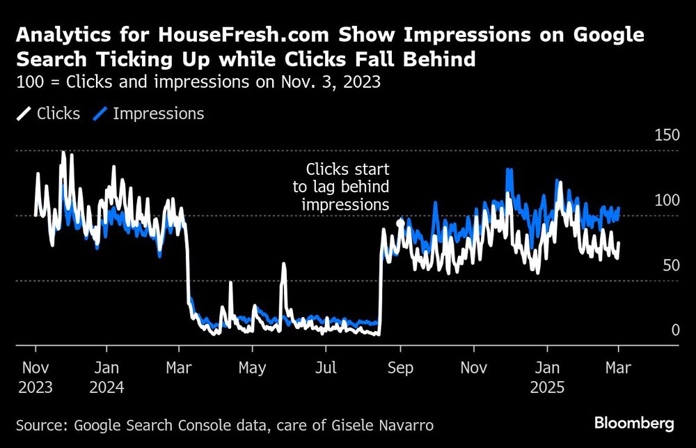 Los análisis de HouseFresh.com muestran que las impresiones en las búsquedas de Google están aumentando mientras que los clics se quedan atrás | 100 = Clics e impresiones el 3 de noviembre de 2023 Los análisis de HouseFresh.com muestran que las impresiones en las búsquedas de Google están aumentando mientras que los clics se quedan atrás | 100 = Clics e impresiones el 3 de noviembre de 2023