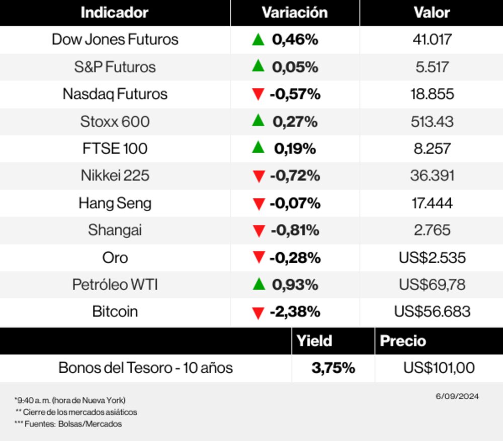 Radar de los mercados Radar de los mercados