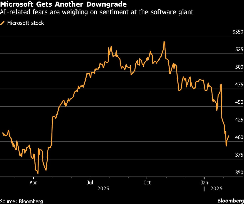 Microsoft Gets Another Downgrade | AI-related fears are weighing on sentiment at the software giant Microsoft Gets Another Downgrade | AI-related fears are weighing on sentiment at the software giant