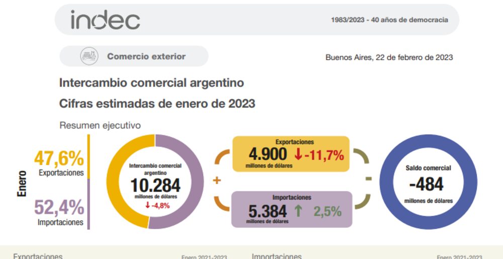 Fuente: Indec Fuente: Indec