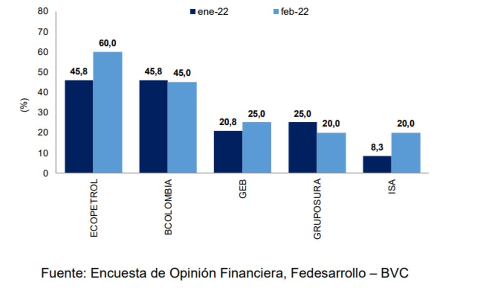 (% de encuestados que consideran a la acción como una de las tres más apetecidas) (% de encuestados que consideran a la acción como una de las tres más apetecidas)