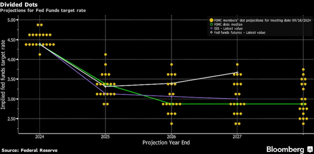 El "diagrama de puntos" del Comité Federal de Mercado Abierto sobre las previsiones de tipos a partir de septiembre de 2024. El "diagrama de puntos" del Comité Federal de Mercado Abierto sobre las previsiones de tipos a partir de septiembre de 2024.