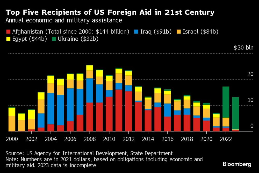 Top Five Recipients of US Foreign Aid in 21st Century | Annual economic and military assistance Top Five Recipients of US Foreign Aid in 21st Century | Annual economic and military assistance
