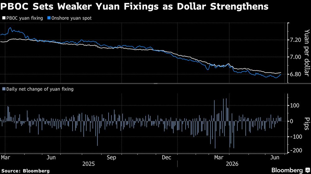 El Banco Popular de China fija un tipo de cambio de referencia más débil para el yuan a medida que el dólar se fortalece. El Banco Popular de China fija un tipo de cambio de referencia más débil para el yuan a medida que el dólar se fortalece.