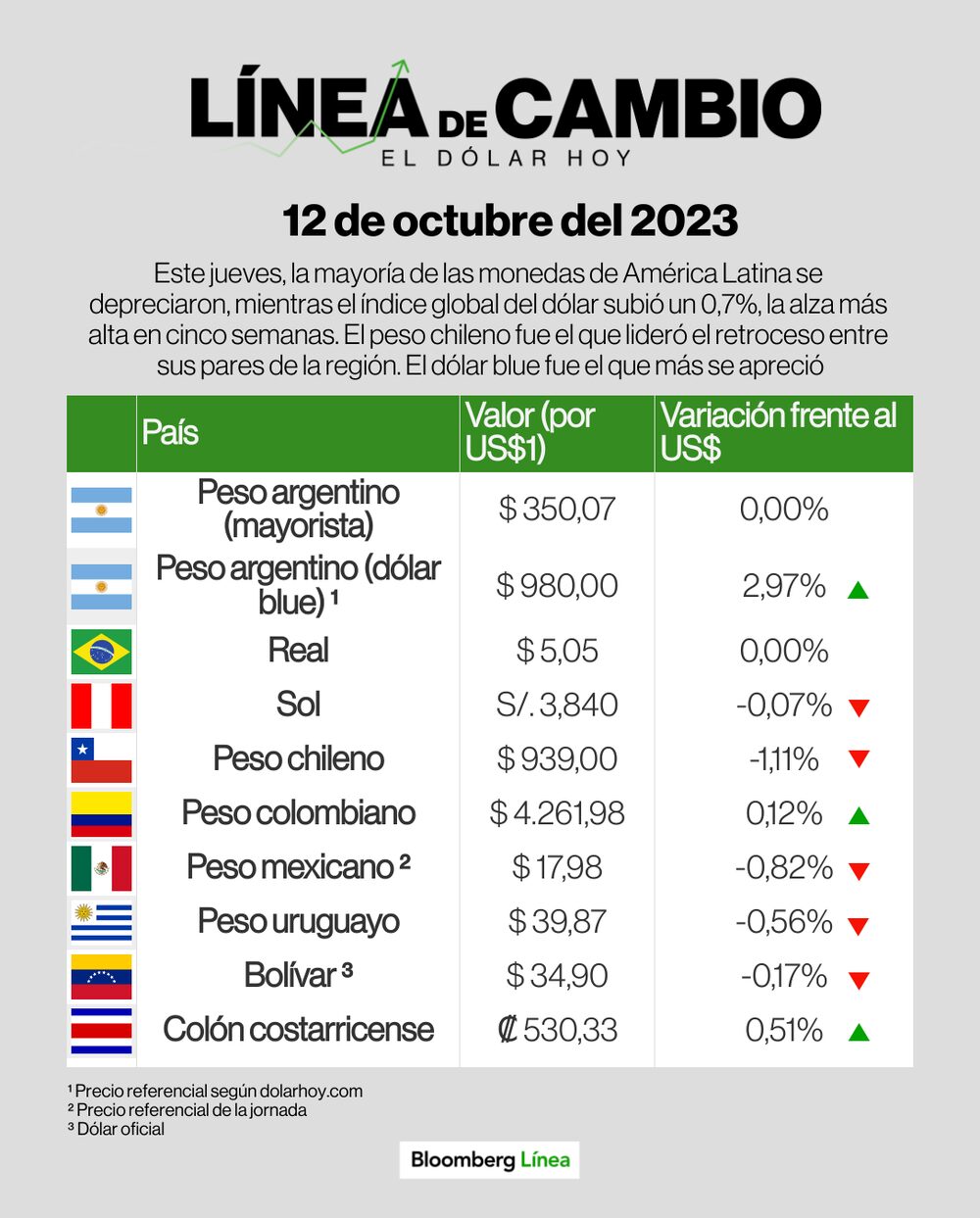 Monedas de LatAm Monedas de LatAm