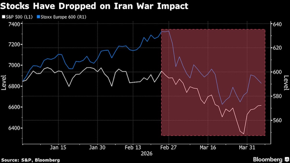 Las acciones han caído debido al impacto de la guerra con Irán. Las acciones han caído debido al impacto de la guerra con Irán.