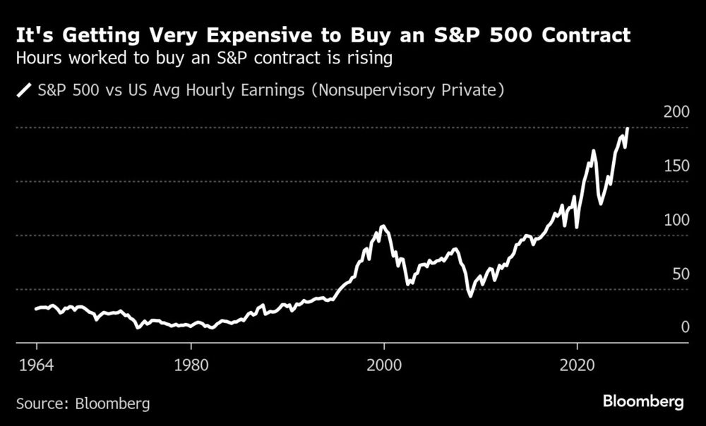 It's Getting Very Expensive to Buy an S&P 500 Contract | Hours worked to buy an S&P contract is rising It's Getting Very Expensive to Buy an S&P 500 Contract | Hours worked to buy an S&P contract is rising