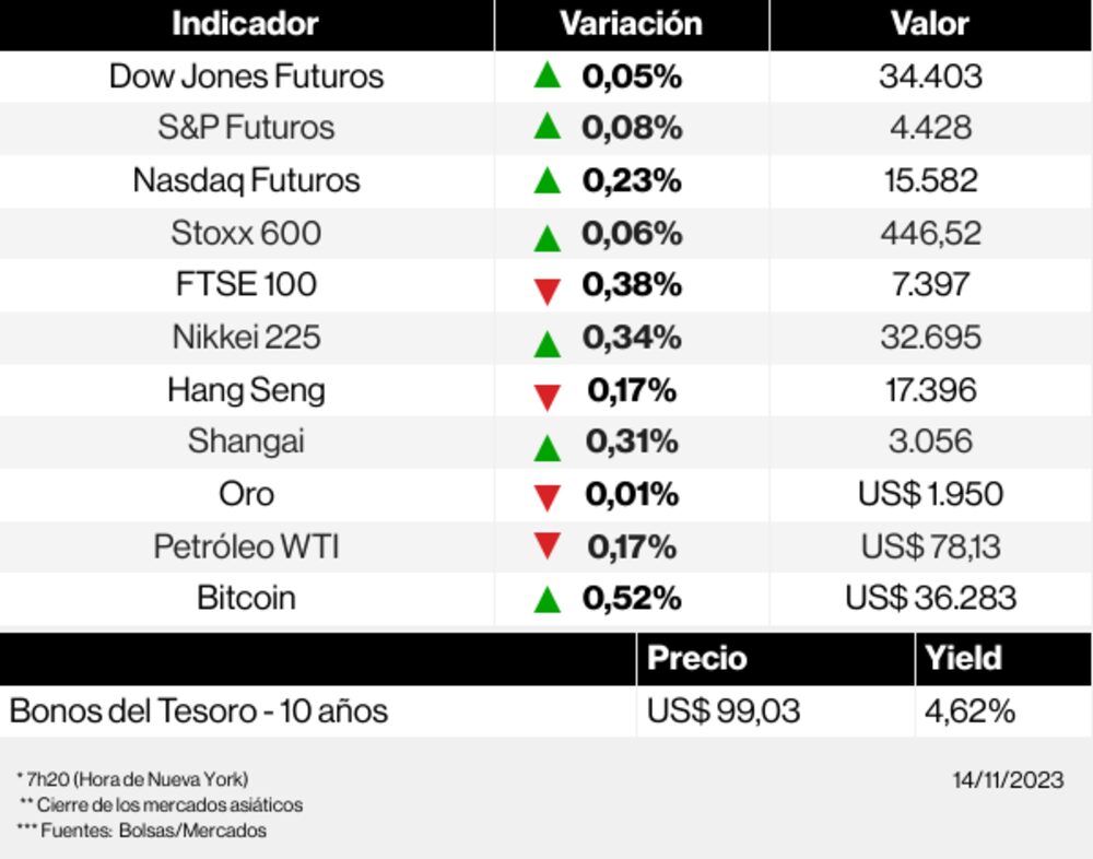 Los mercados esta mañana Los mercados esta mañana