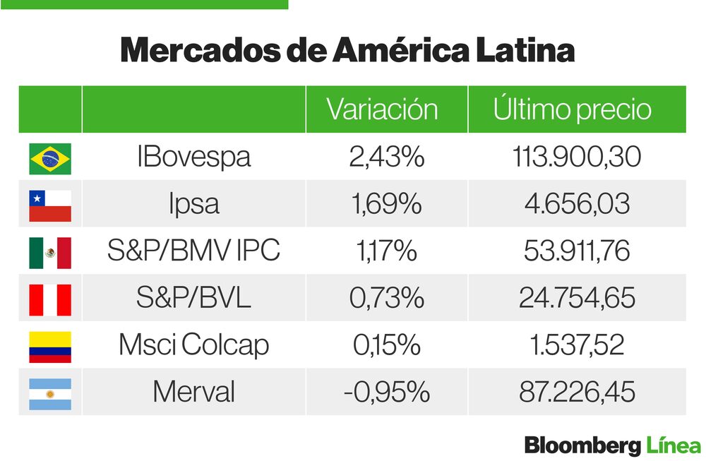 Mercados Latam Mercados Latam