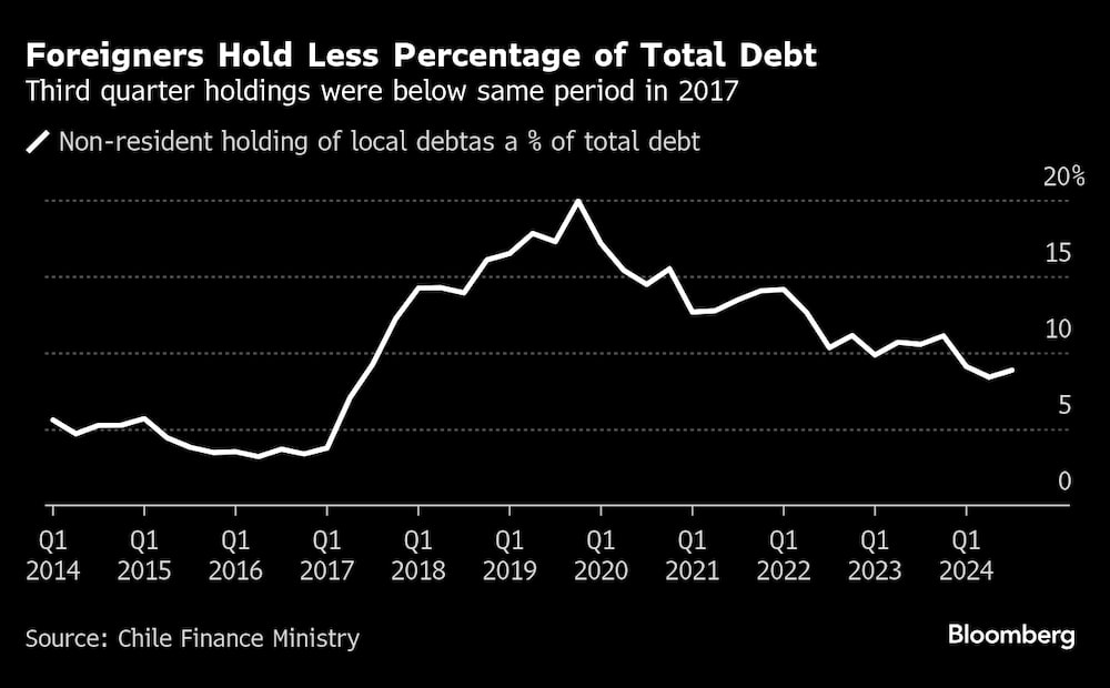Las tenencias del tercer trimestre fueron inferiores a las del mismo periodo de 2017. Las tenencias del tercer trimestre fueron inferiores a las del mismo periodo de 2017.