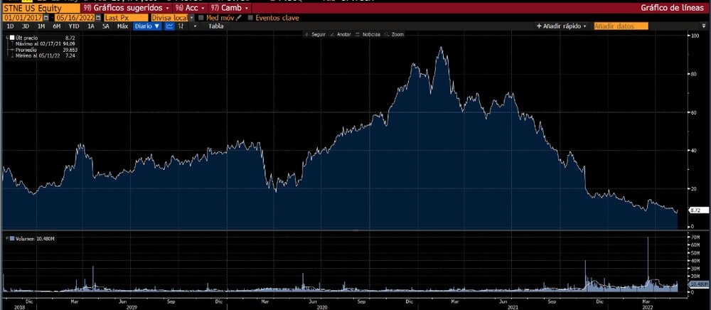 As ações da StoneCo já foram cotadas a US$ 94,09 por ação e hoje estão em US$ 8,72 As ações da StoneCo já foram cotadas a US$ 94,09 por ação e hoje estão em US$ 8,72