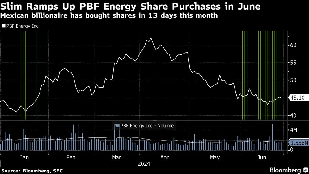 Bilionário mexicano comprou ações em 13 dias este mês
 Bilionário mexicano comprou ações em 13 dias este mês