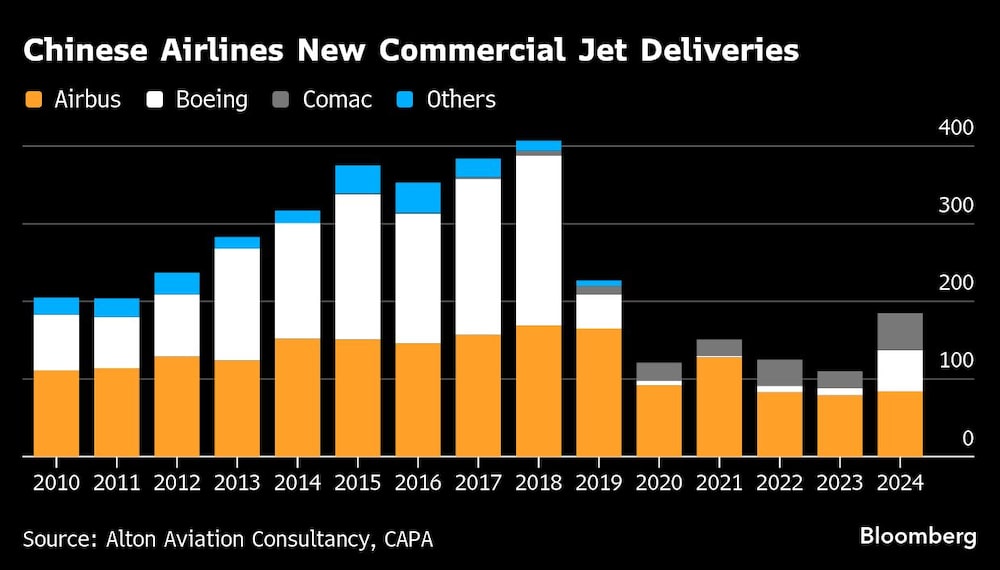Chinese Airlines New Commercial Jet Deliveries Chinese Airlines New Commercial Jet Deliveries
