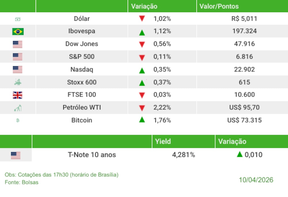 Fechamento 10/04/2026 Fechamento 10/04/2026