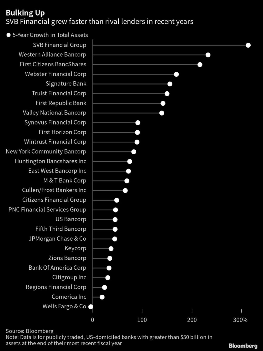 SVB Financial creció más que sus rivales en los últimos años SVB Financial creció más que sus rivales en los últimos años
