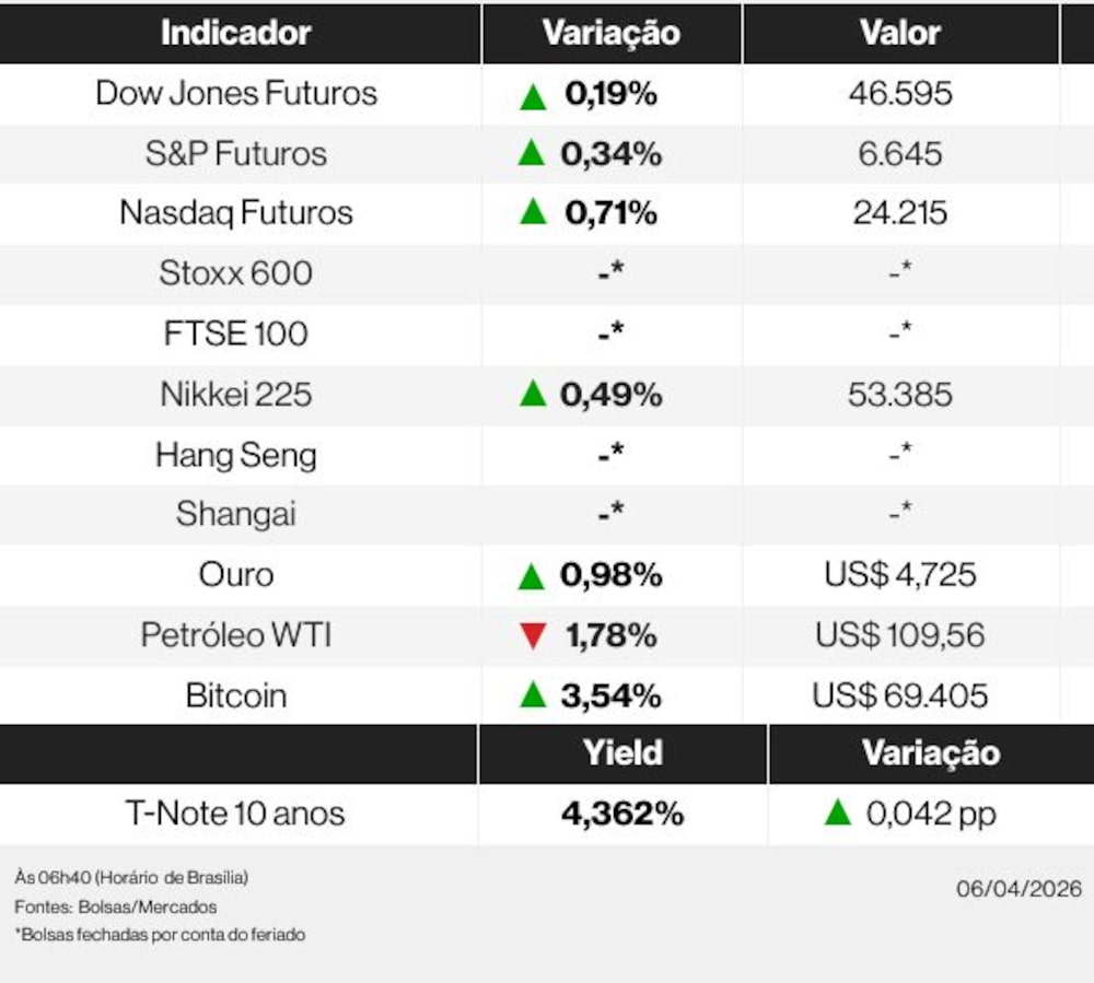 Os mercados nesta segunda-feira (6) Os mercados nesta segunda-feira (6)