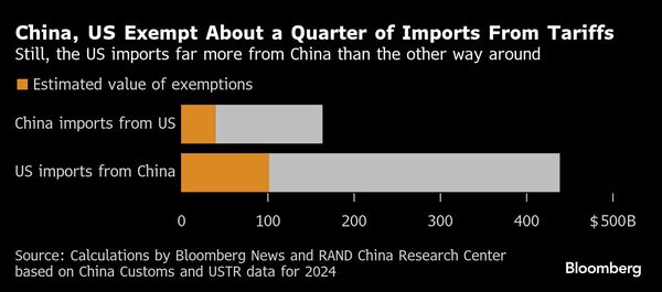 China Exempts Tariffs on Quarter of US Imports China and the United States exempt tariffs about a quarter of imports.