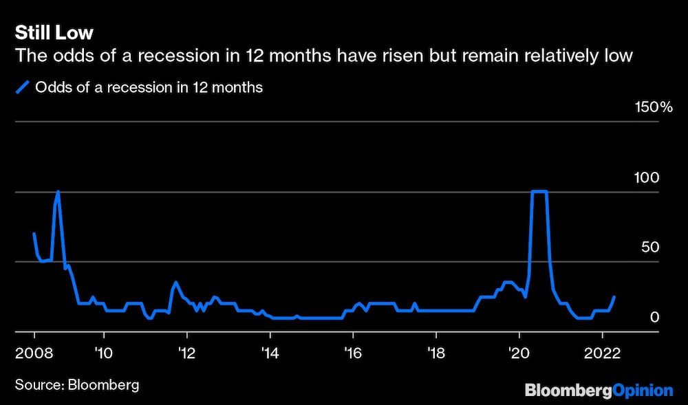 Las probabilidades de una recesión en 12 meses han subido pero continúan siendo relativamente bajas Las probabilidades de una recesión en 12 meses han subido pero continúan siendo relativamente bajas