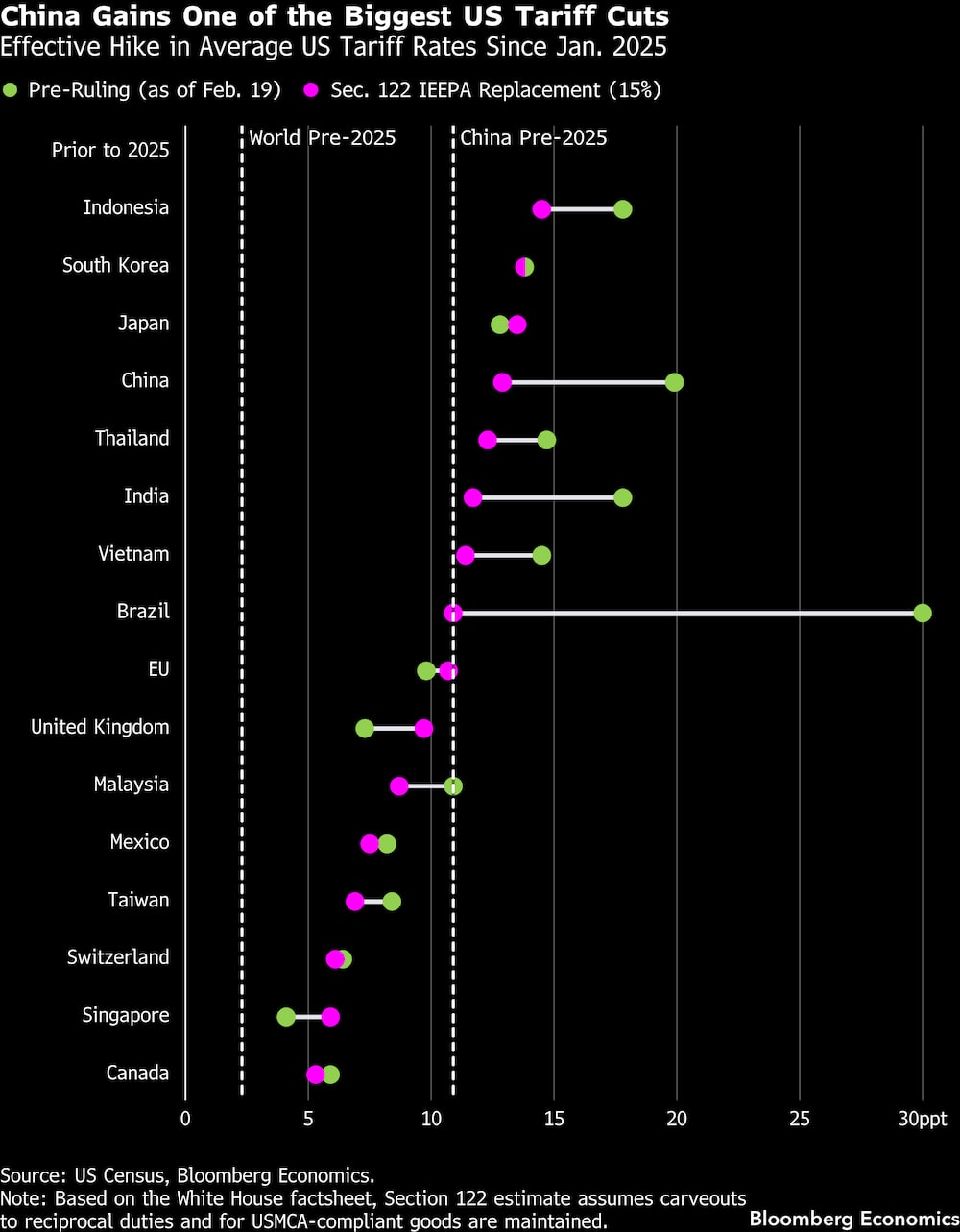 Aumento efectivo de los tipos arancelarios medios de EE. UU. desde enero de 2025. Aumento efectivo de los tipos arancelarios medios de EE. UU. desde enero de 2025.
