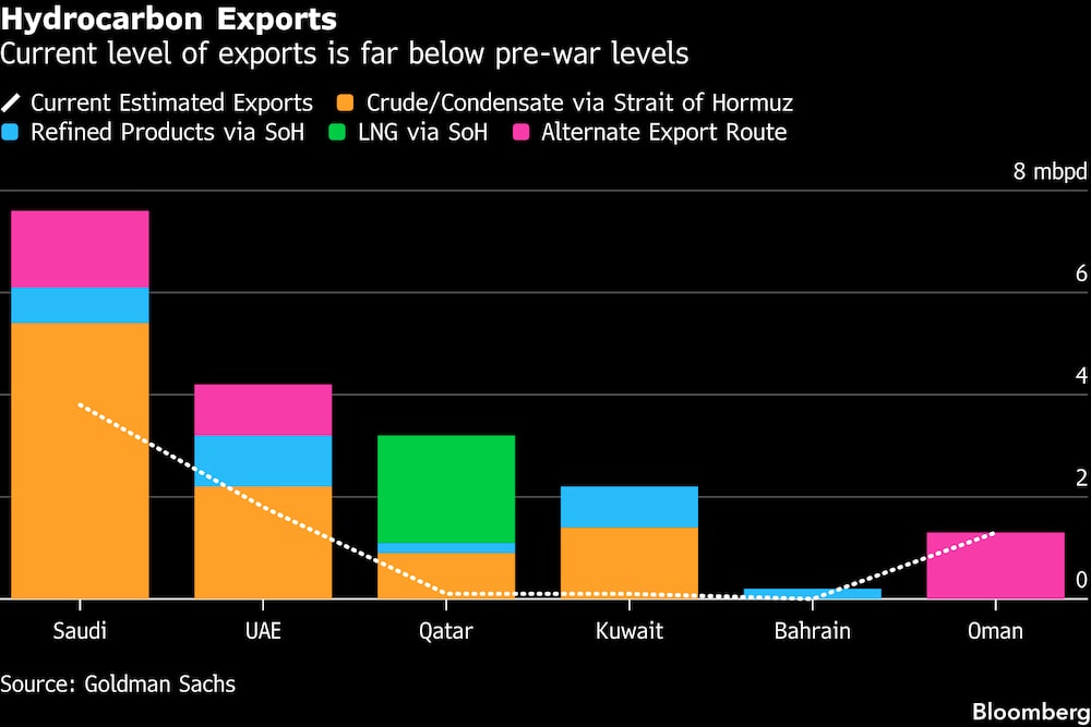 El nivel actual de exportaciones está muy por debajo de los niveles previos a la guerra. El nivel actual de exportaciones está muy por debajo de los niveles previos a la guerra.
