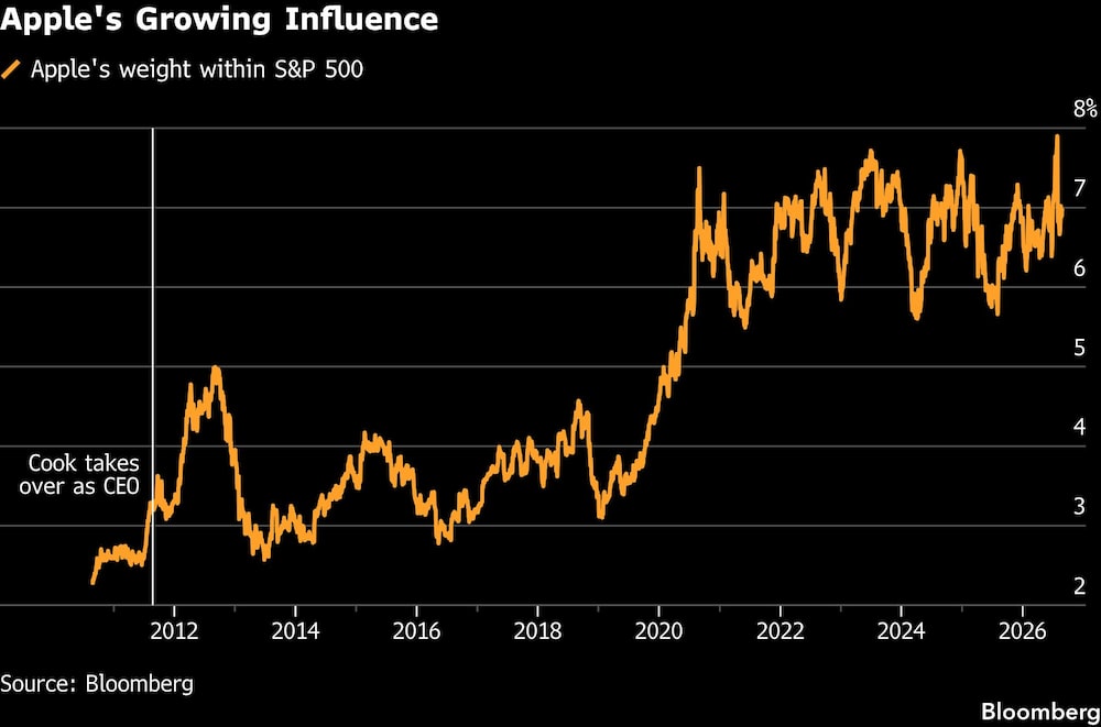 Apple's Growing Influence Apple's Growing Influence