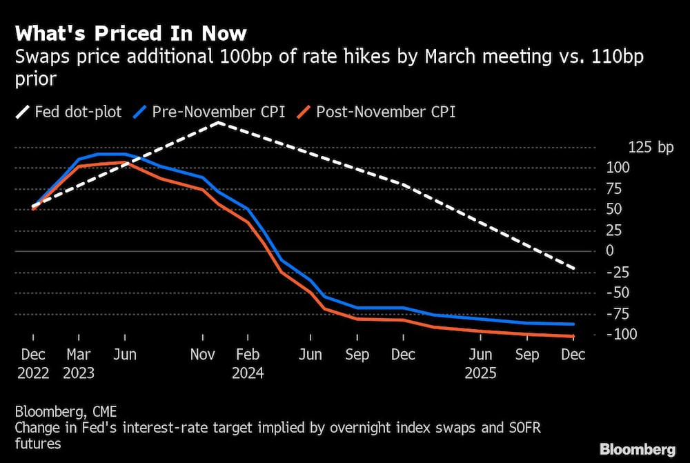 El precio actual de los swaps es de 100 puntos básicos adicionales de subidas de tipos antes de la reunión de marzo, frente a los 110 puntos básicos anteriores. El precio actual de los swaps es de 100 puntos básicos adicionales de subidas de tipos antes de la reunión de marzo, frente a los 110 puntos básicos anteriores.