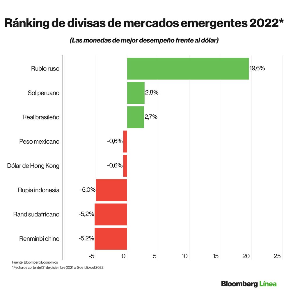 Dólar hoy: Ránking de divisas de mercados emergentes y monedas de países de América Latina en lo que va del 2022. Dólar hoy: Ránking de divisas de mercados emergentes y monedas de países de América Latina en lo que va del 2022.
