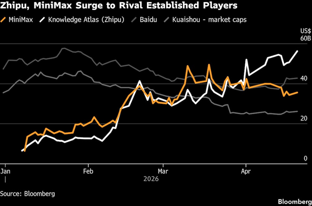 Zhipu y MiniMax se alzan como rivales de los operadores ya consolidados. Zhipu y MiniMax se alzan como rivales de los operadores ya consolidados.