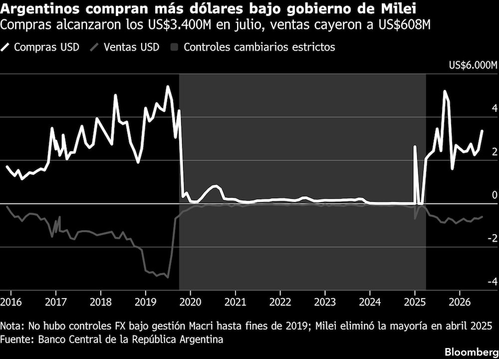 Argentinos compran dolares Argentinos compran dolares