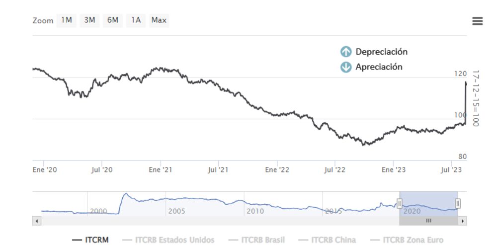 Fuente: Banco Central de la República Argentina Fuente: Banco Central de la República Argentina