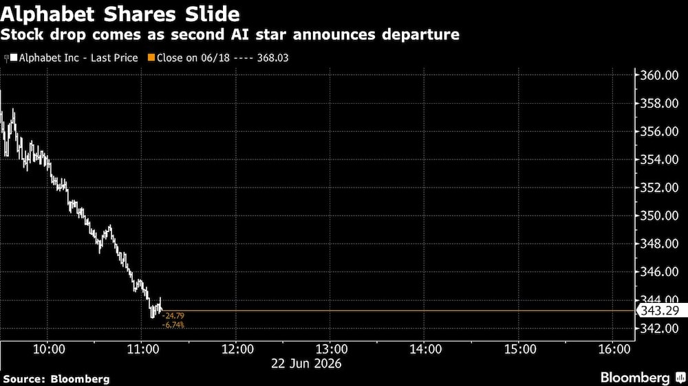 Alphabet Shares Slide | Stock drop comes as second AI star announces departure Alphabet Shares Slide | Stock drop comes as second AI star announces departure