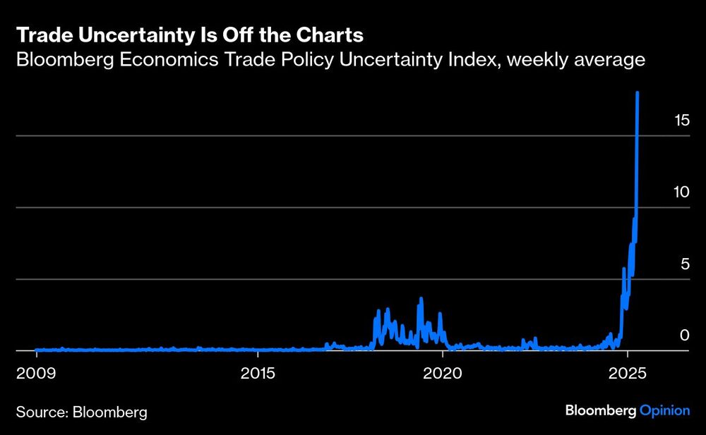 Índice de incetidumbre de Bloomberg Economics Índice de incetidumbre de Bloomberg Economics