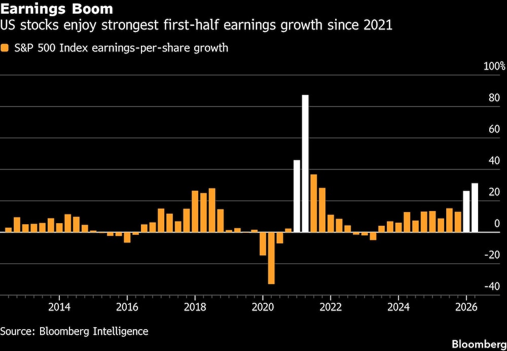 Earnings Boom | US stocks enjoy strongest first-half earnings growth since 2021 Earnings Boom | US stocks enjoy strongest first-half earnings growth since 2021