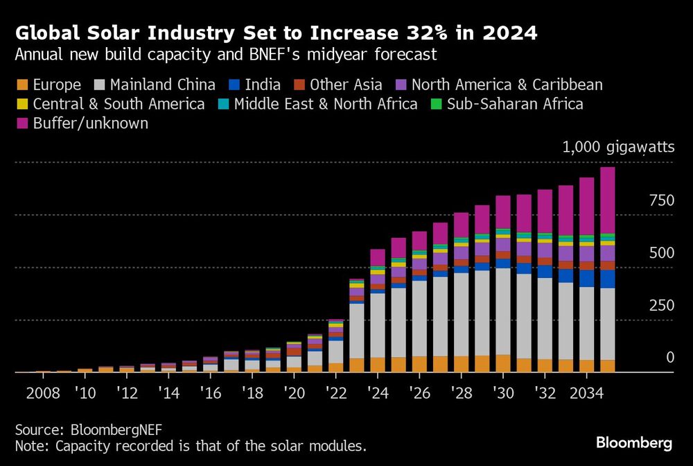 Gráfica de capacidad de construcción solar. Gráfica de capacidad de construcción solar.
