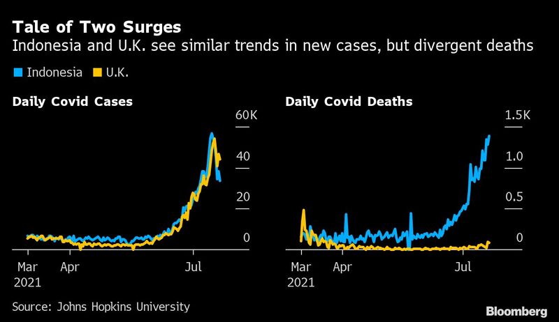 Indonésia e Reino Unido têm tendências similares de novos casos, mas divergem em mortes Indonésia e Reino Unido têm tendências similares de novos casos, mas divergem em mortes