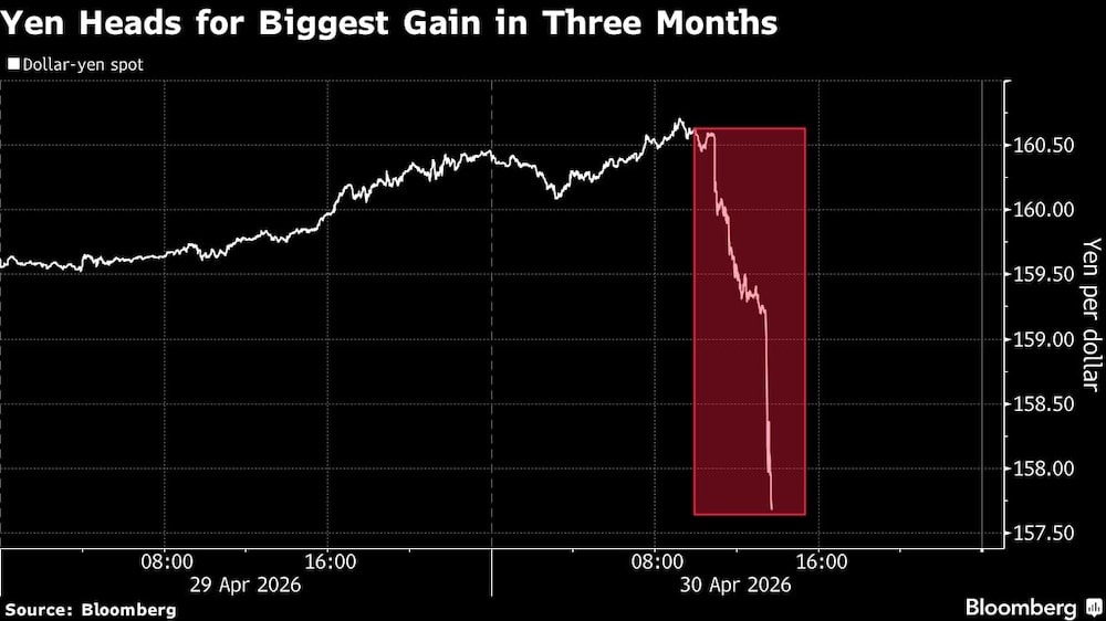 El yen japonés se fortaleció hasta 1,6% frente al dólar luego de que autoridades de Japón intensificaran sus advertencias sobre posibles medidas en el mercado cambiario, tras una caída previa a mínimos de 2024. El yen japonés se fortaleció hasta 1,6% frente al dólar luego de que autoridades de Japón intensificaran sus advertencias sobre posibles medidas en el mercado cambiario, tras una caída previa a mínimos de 2024.