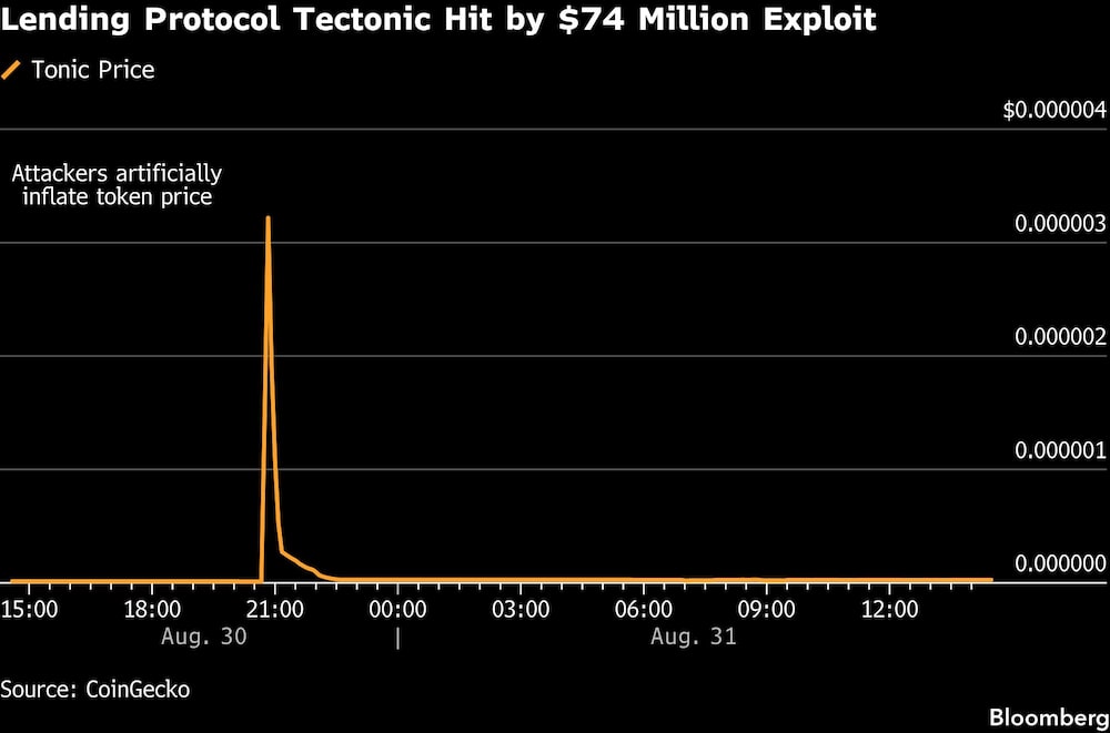 Lending Protocol Tectonic Hit by $74 Million Exploit Lending Protocol Tectonic Hit by $74 Million Exploit