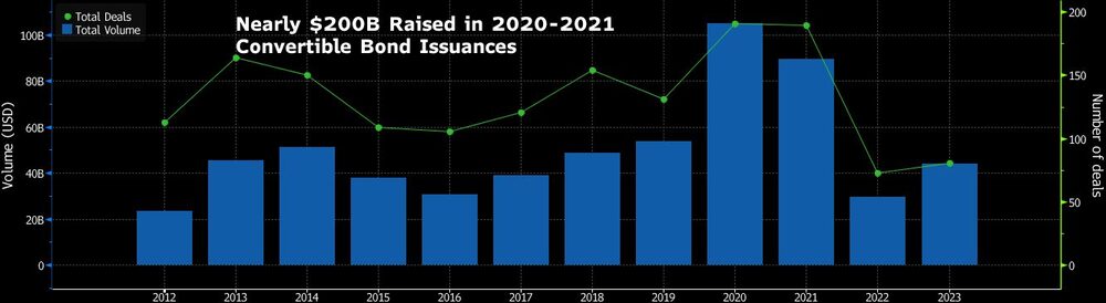 Gráficos de bonos convertibles 2020-2021 Gráficos de bonos convertibles 2020-2021