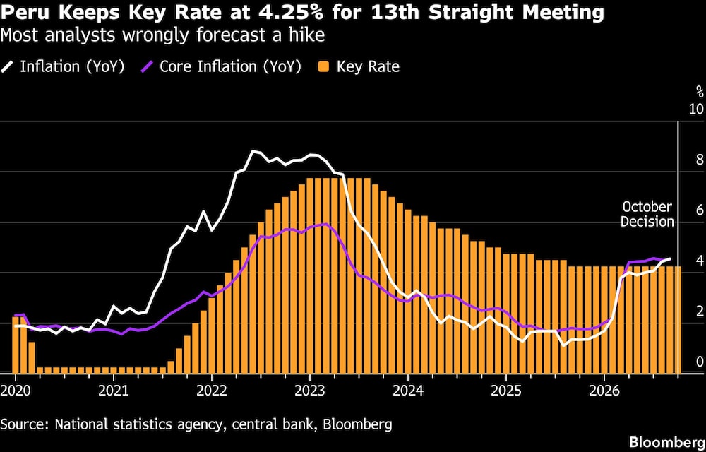 Peru Keeps Key Rate at 4.25% for 13th Straight Meeting | Most analysts wrongly forecast a hike Peru Keeps Key Rate at 4.25% for 13th Straight Meeting | Most analysts wrongly forecast a hike