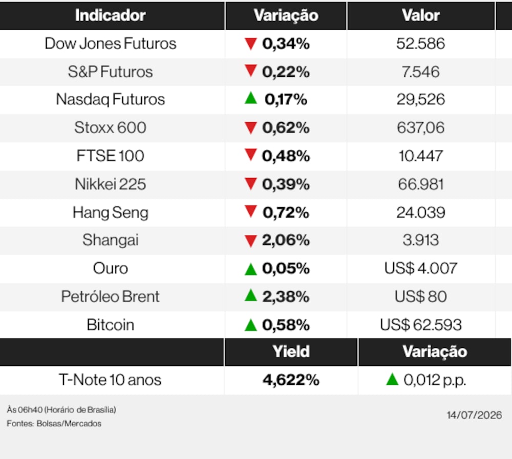 Ações globais nesta terça-feira (14) de julho de 2026 Ações globais nesta terça-feira (14) de julho de 2026
