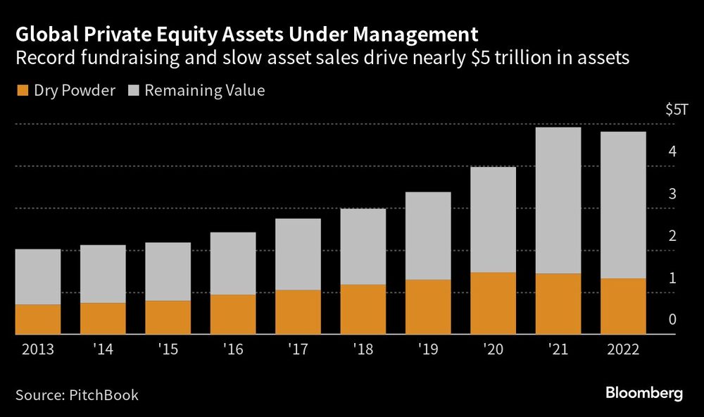 Activos mundiales de capital riesgo gestionados . Activos mundiales de capital riesgo gestionados .