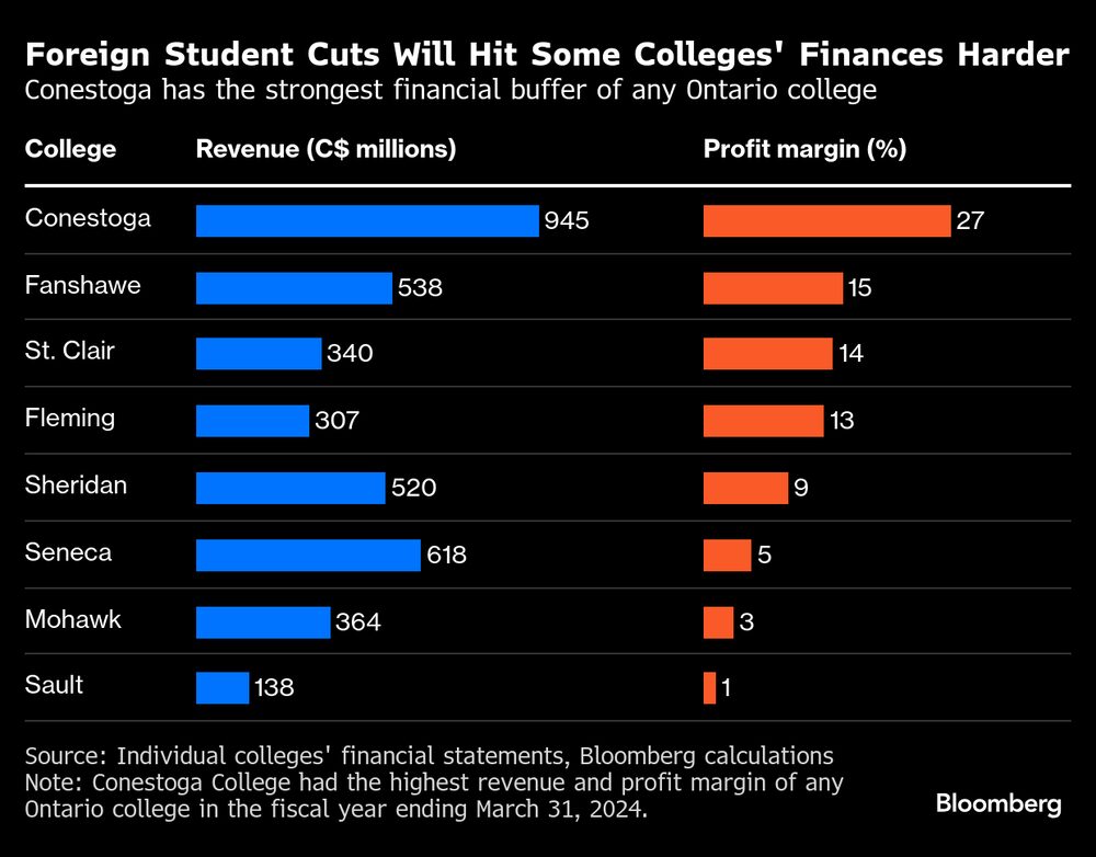 El recorte de estudiantes extranjeros golpeará las finanzas de algunas universidades más fuerte que a otras. El recorte de estudiantes extranjeros golpeará las finanzas de algunas universidades más fuerte que a otras.