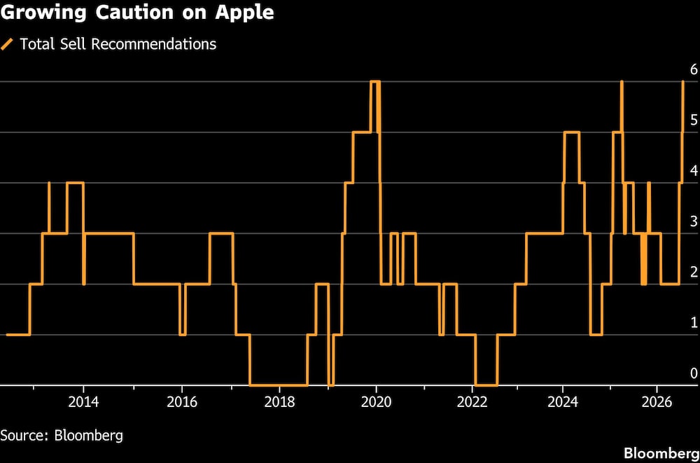Growing Caution on Apple Growing Caution on Apple