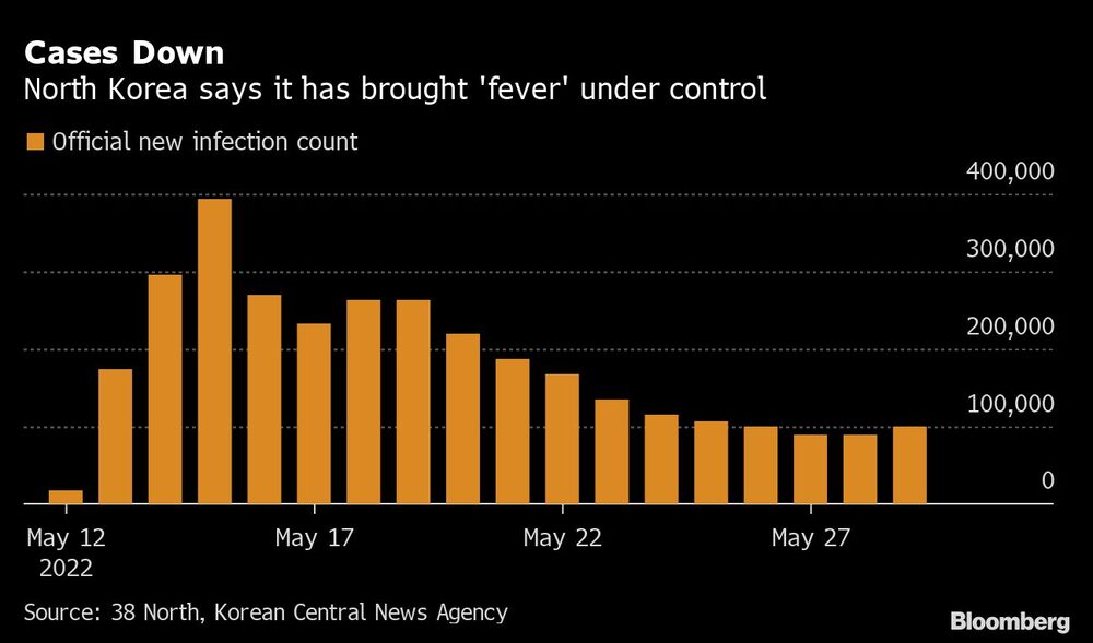 Corea del Norte dice haber controlado la "fiebre" Corea del Norte dice haber controlado la "fiebre"