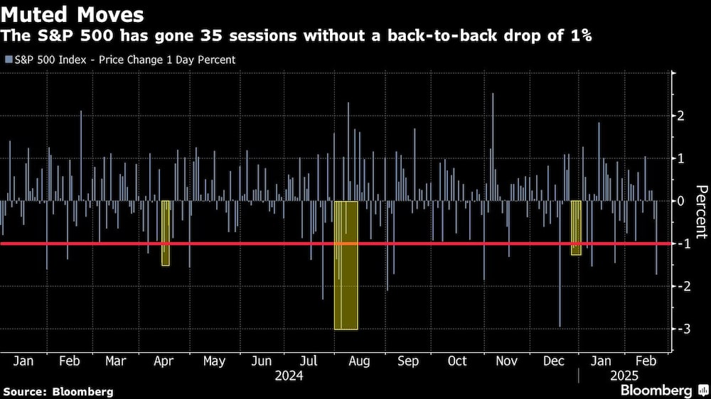 Muted Moves | The S&P 500 has gone 35 sessions without a back-to-back drop of 1% Muted Moves | The S&P 500 has gone 35 sessions without a back-to-back drop of 1%